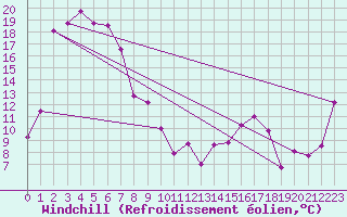 Courbe du refroidissement olien pour Padthaway South