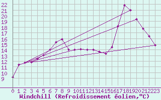 Courbe du refroidissement olien pour Skagsudde