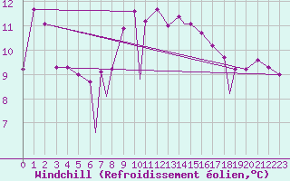 Courbe du refroidissement olien pour Aydin