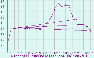 Courbe du refroidissement olien pour Jarnages (23)