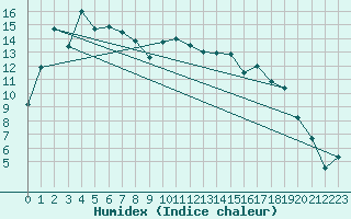 Courbe de l'humidex pour Wiener Neustadt