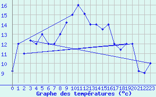 Courbe de tempratures pour Jendouba