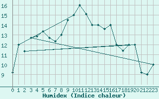 Courbe de l'humidex pour Jendouba