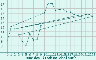 Courbe de l'humidex pour Moenichkirchen