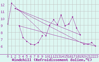 Courbe du refroidissement olien pour Gruissan (11)