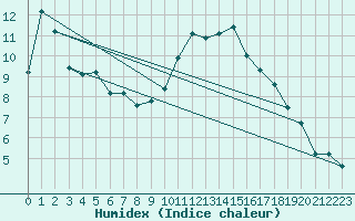 Courbe de l'humidex pour Warth