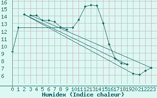 Courbe de l'humidex pour Kaisersbach-Cronhuette