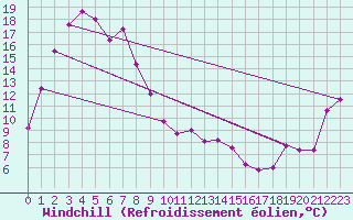 Courbe du refroidissement olien pour Latrobe Valley Airport