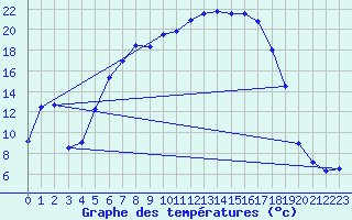 Courbe de tempratures pour Dippoldiswalde-Reinb