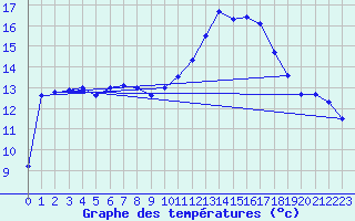 Courbe de tempratures pour Jarnages (23)