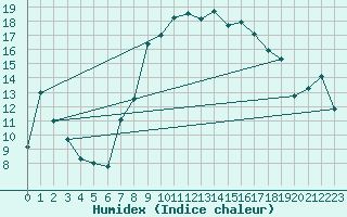 Courbe de l'humidex pour Santa Susana