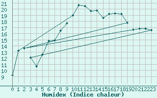 Courbe de l'humidex pour Ualand-Bjuland