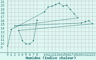 Courbe de l'humidex pour Roquetas de Mar
