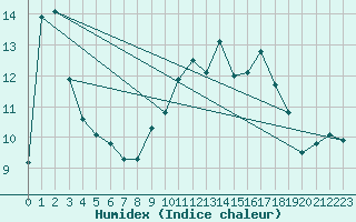 Courbe de l'humidex pour Gruissan (11)