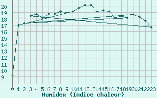 Courbe de l'humidex pour Jijel Achouat