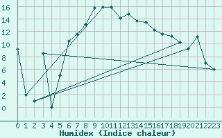 Courbe de l'humidex pour Murted Tur-Afb