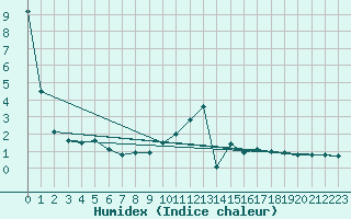 Courbe de l'humidex pour Weinbiet