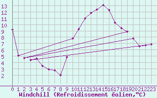 Courbe du refroidissement olien pour Istres (13)