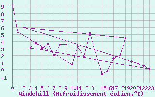 Courbe du refroidissement olien pour Douzy (08)