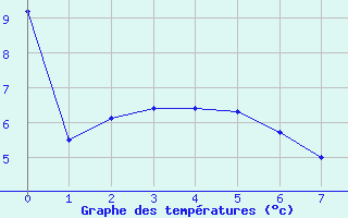 Courbe de tempratures pour St. Mary Reservoir