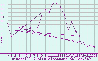 Courbe du refroidissement olien pour Memmingen
