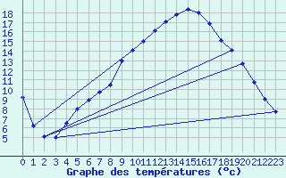 Courbe de tempratures pour Shobdon