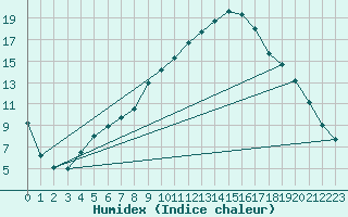 Courbe de l'humidex pour Shobdon