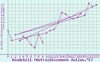 Courbe du refroidissement olien pour Vaduz