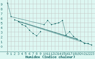 Courbe de l'humidex pour Larkhill