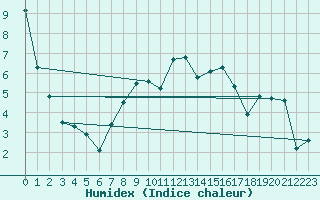 Courbe de l'humidex pour Egolzwil