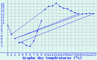 Courbe de tempratures pour Aniane (34)