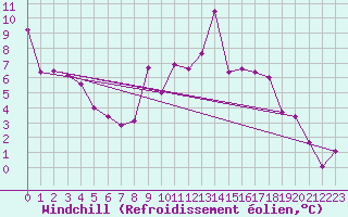 Courbe du refroidissement olien pour Montpellier (34)