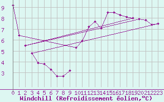 Courbe du refroidissement olien pour Auffargis (78)