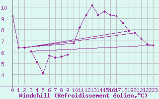 Courbe du refroidissement olien pour Lamballe (22)