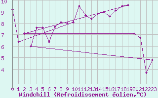 Courbe du refroidissement olien pour St Sebastian / Mariazell