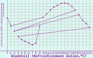 Courbe du refroidissement olien pour Anglars St-Flix(12)
