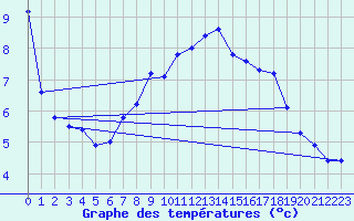 Courbe de tempratures pour Offenbach Wetterpar