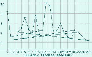 Courbe de l'humidex pour St Sebastian / Mariazell