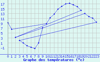 Courbe de tempratures pour Arques (11)