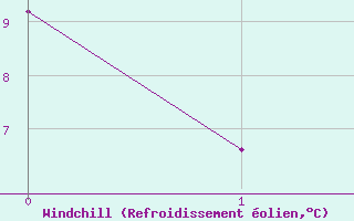 Courbe du refroidissement olien pour Sdr Stroemfjord