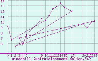 Courbe du refroidissement olien pour Puerto de Leitariegos