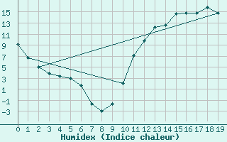 Courbe de l'humidex pour Lac Eon, Que