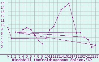 Courbe du refroidissement olien pour Frignicourt (51)