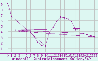 Courbe du refroidissement olien pour Blois (41)