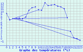 Courbe de tempratures pour La Brvine (Sw)