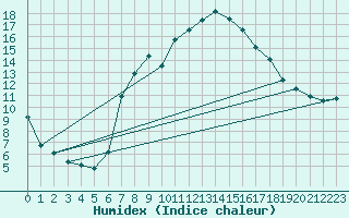 Courbe de l'humidex pour Biere