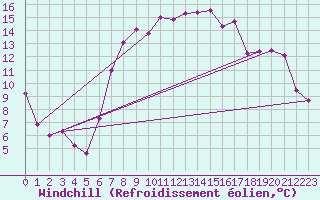Courbe du refroidissement olien pour Valbella