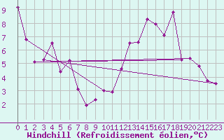 Courbe du refroidissement olien pour Charleville-Mzires (08)