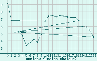 Courbe de l'humidex pour Orange (84)