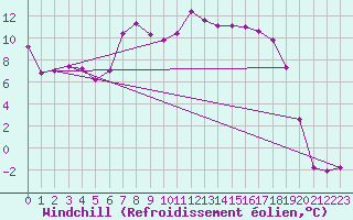 Courbe du refroidissement olien pour La Brvine (Sw)